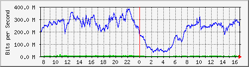 192.168.222.6_10ge1_0_32 Traffic Graph