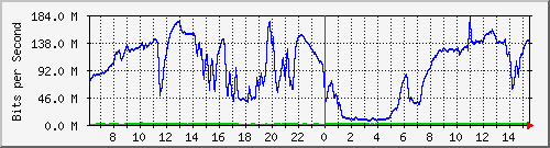 192.168.222.6_10ge1_0_33 Traffic Graph