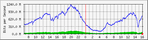 192.168.222.6_10ge1_0_34 Traffic Graph