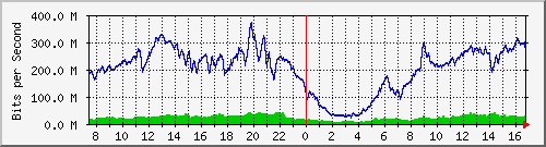 192.168.222.6_10ge1_0_35 Traffic Graph