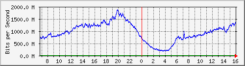 192.168.222.6_10ge1_0_36 Traffic Graph