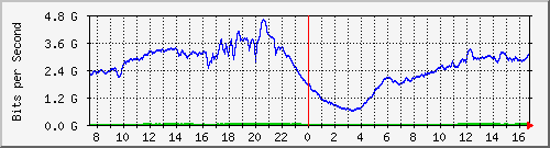 192.168.222.6_10ge1_0_37 Traffic Graph