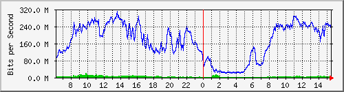 192.168.222.6_10ge1_0_38 Traffic Graph