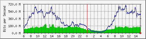 192.168.222.6_10ge1_0_4 Traffic Graph