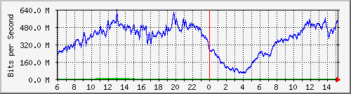 192.168.222.6_10ge1_0_40 Traffic Graph