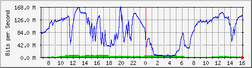 192.168.222.6_10ge1_0_41 Traffic Graph