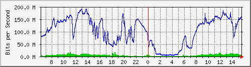 192.168.222.6_10ge1_0_43 Traffic Graph