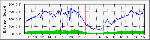 192.168.222.6_10ge1_0_44 Traffic Graph