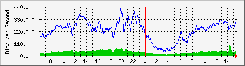 192.168.222.6_10ge1_0_6 Traffic Graph