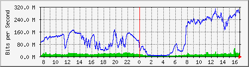 192.168.222.6_10ge1_0_7 Traffic Graph