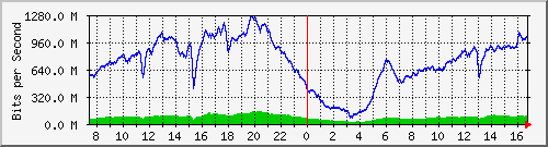 192.168.222.6_10ge1_0_9 Traffic Graph