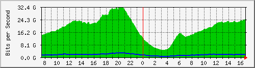 192.168.222.6_40ge1_0_1 Traffic Graph