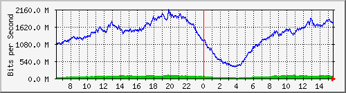 192.168.222.70_ethernet1_1 Traffic Graph