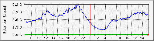 192.168.222.70_ethernet1_10 Traffic Graph