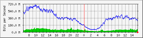 192.168.222.70_ethernet1_11 Traffic Graph