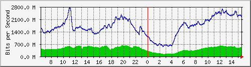 192.168.222.70_ethernet1_13 Traffic Graph