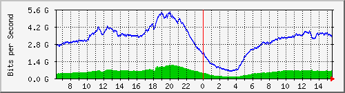 192.168.222.70_ethernet1_14 Traffic Graph