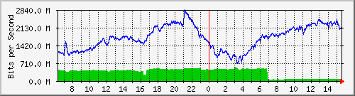 192.168.222.70_ethernet1_17 Traffic Graph