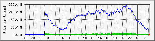 192.168.222.70_ethernet1_19 Traffic Graph