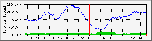 192.168.222.70_ethernet1_20 Traffic Graph