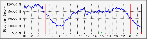 192.168.222.70_ethernet1_21 Traffic Graph