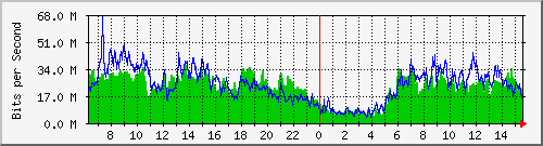 192.168.222.70_ethernet1_24 Traffic Graph
