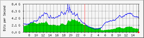 192.168.222.70_ethernet1_25 Traffic Graph