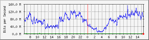 192.168.222.70_ethernet1_26 Traffic Graph