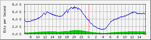 192.168.222.70_ethernet1_29 Traffic Graph