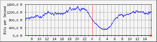 192.168.222.70_ethernet1_3 Traffic Graph