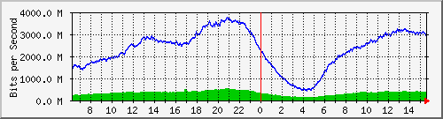 192.168.222.70_ethernet1_30 Traffic Graph