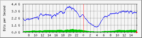 192.168.222.70_ethernet1_31 Traffic Graph