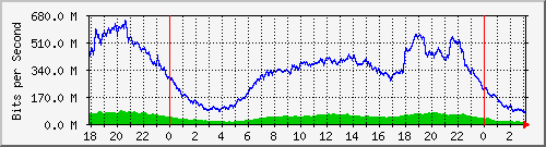 192.168.222.70_ethernet1_34 Traffic Graph