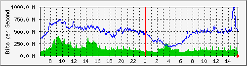 192.168.222.70_ethernet1_35 Traffic Graph