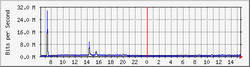 192.168.222.70_ethernet1_37 Traffic Graph