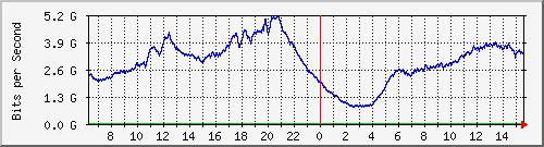 192.168.222.70_ethernet1_38 Traffic Graph