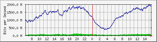 192.168.222.70_ethernet1_4 Traffic Graph