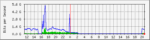 192.168.222.70_ethernet1_40 Traffic Graph