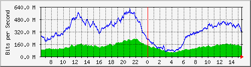 192.168.222.70_ethernet1_42 Traffic Graph