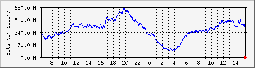 192.168.222.70_ethernet1_43 Traffic Graph