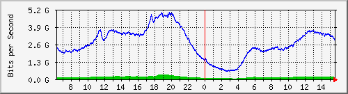 192.168.222.70_ethernet1_44 Traffic Graph