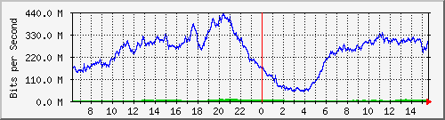 192.168.222.70_ethernet1_45 Traffic Graph