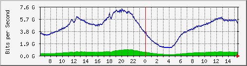 192.168.222.70_ethernet1_46 Traffic Graph