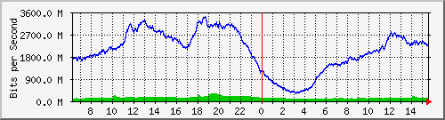 192.168.222.70_ethernet1_47 Traffic Graph