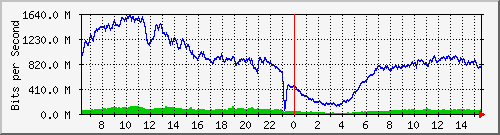 192.168.222.70_ethernet1_48 Traffic Graph