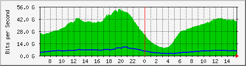 192.168.222.70_ethernet1_49 Traffic Graph