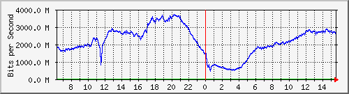 192.168.222.70_ethernet1_5 Traffic Graph