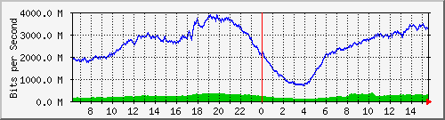 192.168.222.70_ethernet1_7 Traffic Graph