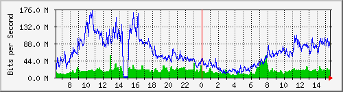192.168.222.70_ethernet1_8 Traffic Graph