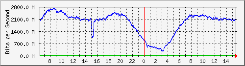 192.168.222.70_ethernet1_9 Traffic Graph